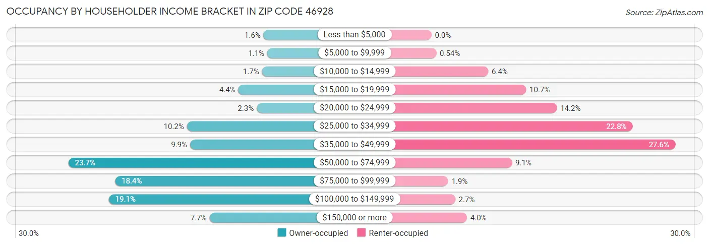 Occupancy by Householder Income Bracket in Zip Code 46928