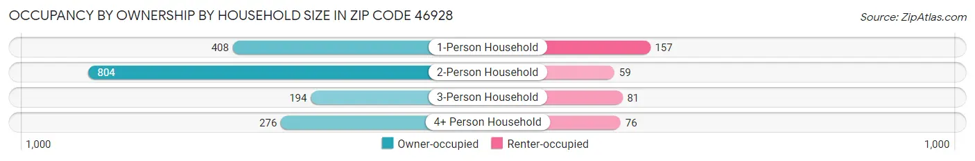 Occupancy by Ownership by Household Size in Zip Code 46928