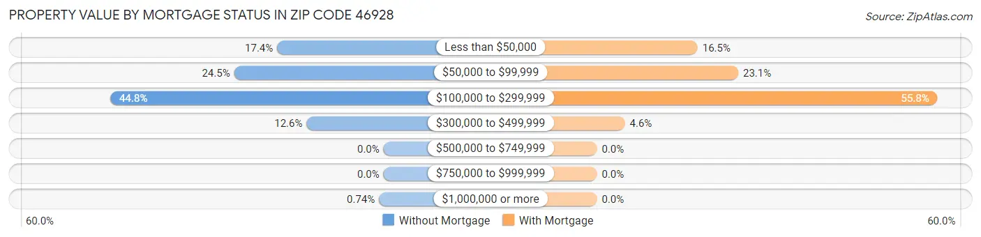 Property Value by Mortgage Status in Zip Code 46928