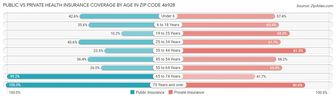 Public vs Private Health Insurance Coverage by Age in Zip Code 46928
