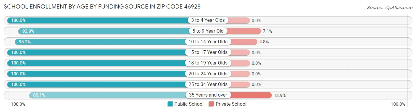 School Enrollment by Age by Funding Source in Zip Code 46928