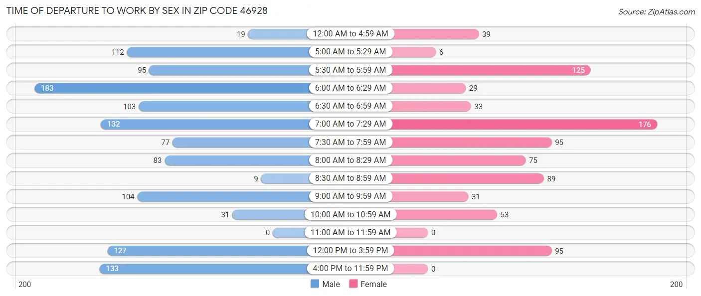 Time of Departure to Work by Sex in Zip Code 46928