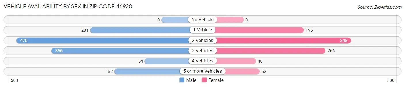 Vehicle Availability by Sex in Zip Code 46928
