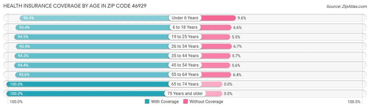 Health Insurance Coverage by Age in Zip Code 46929