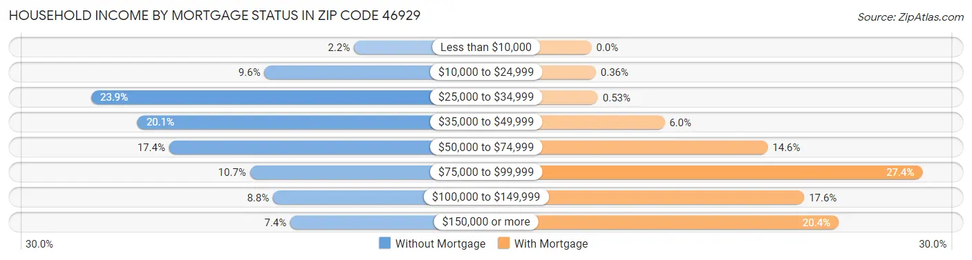 Household Income by Mortgage Status in Zip Code 46929