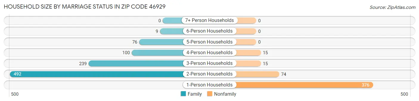 Household Size by Marriage Status in Zip Code 46929