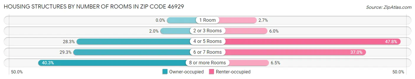 Housing Structures by Number of Rooms in Zip Code 46929