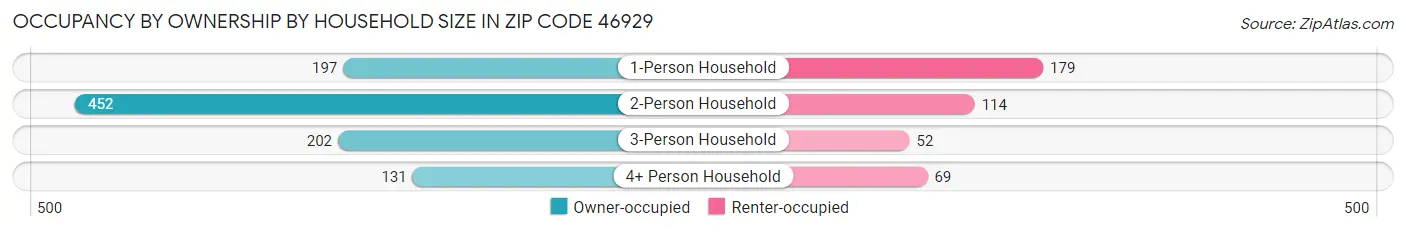 Occupancy by Ownership by Household Size in Zip Code 46929