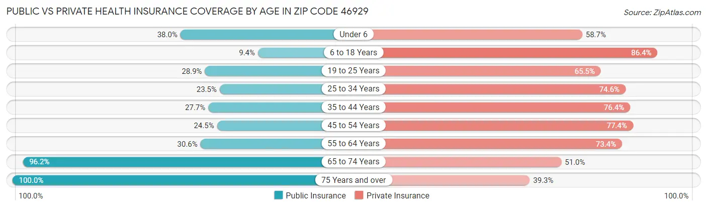Public vs Private Health Insurance Coverage by Age in Zip Code 46929