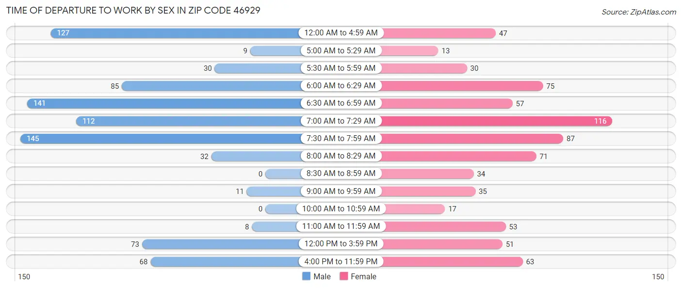 Time of Departure to Work by Sex in Zip Code 46929