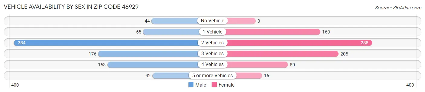 Vehicle Availability by Sex in Zip Code 46929