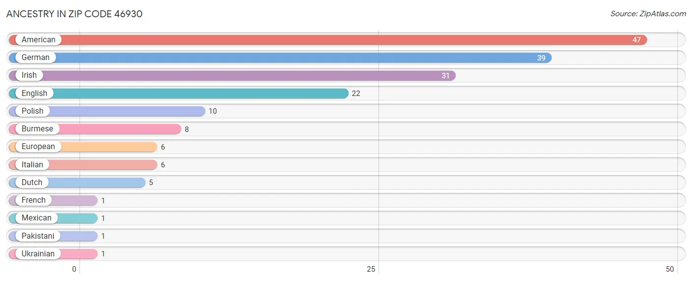 Ancestry in Zip Code 46930