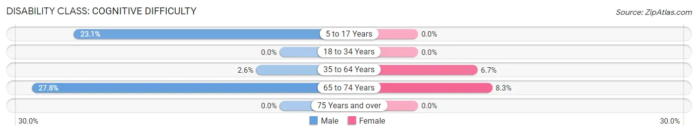 Disability in Zip Code 46930: <span>Cognitive Difficulty</span>