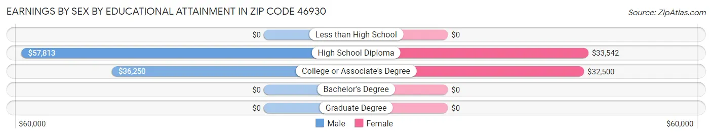 Earnings by Sex by Educational Attainment in Zip Code 46930