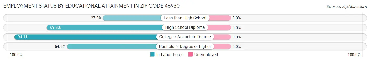 Employment Status by Educational Attainment in Zip Code 46930
