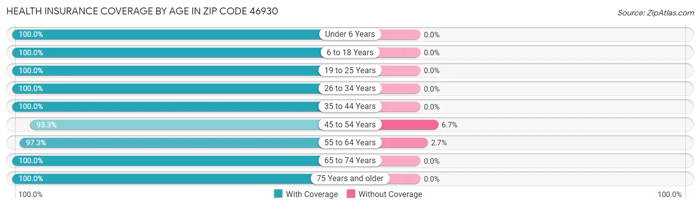Health Insurance Coverage by Age in Zip Code 46930