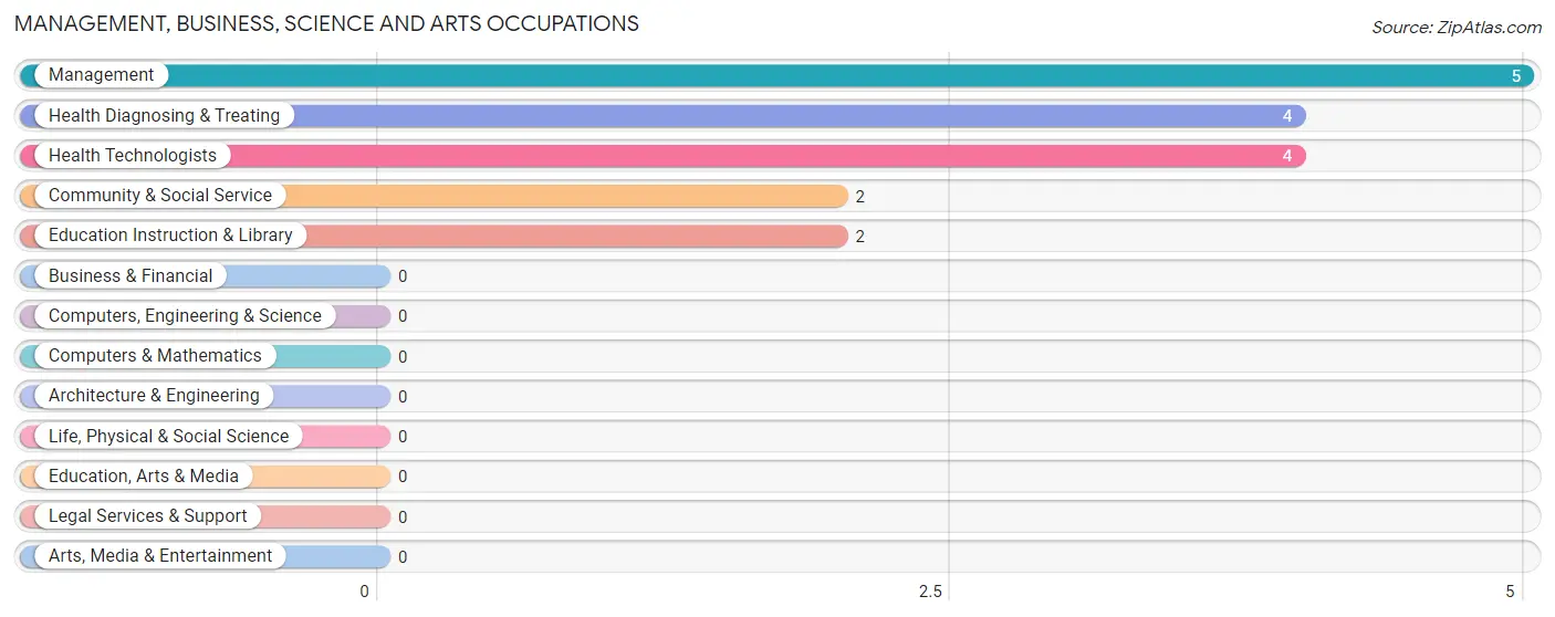 Management, Business, Science and Arts Occupations in Zip Code 46930