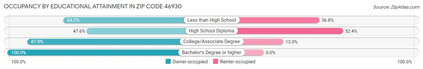 Occupancy by Educational Attainment in Zip Code 46930