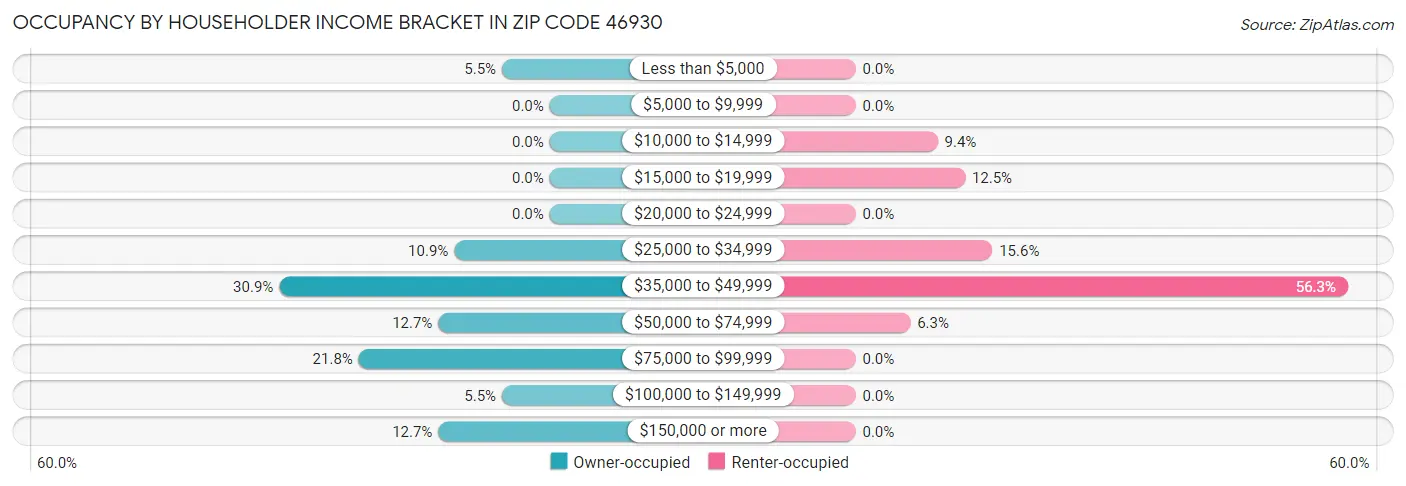 Occupancy by Householder Income Bracket in Zip Code 46930
