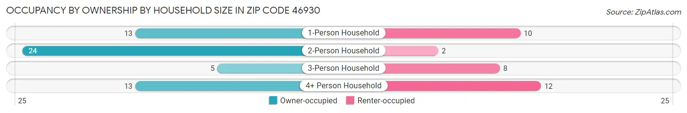 Occupancy by Ownership by Household Size in Zip Code 46930