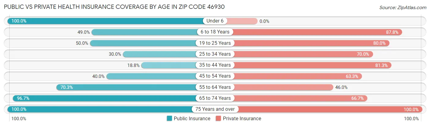 Public vs Private Health Insurance Coverage by Age in Zip Code 46930