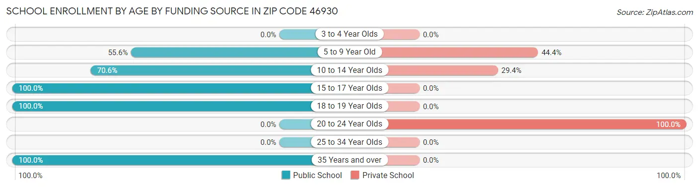 School Enrollment by Age by Funding Source in Zip Code 46930