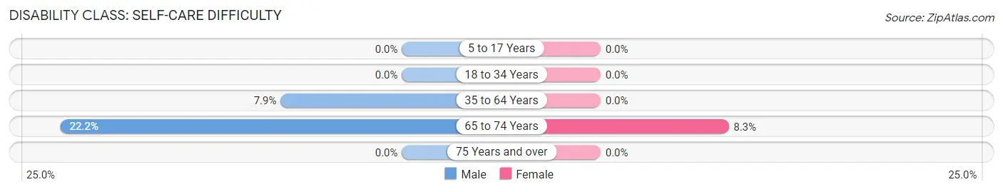 Disability in Zip Code 46930: <span>Self-Care Difficulty</span>