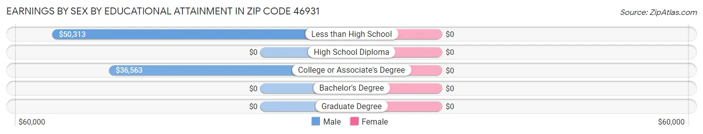 Earnings by Sex by Educational Attainment in Zip Code 46931