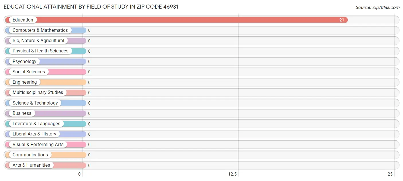 Educational Attainment by Field of Study in Zip Code 46931
