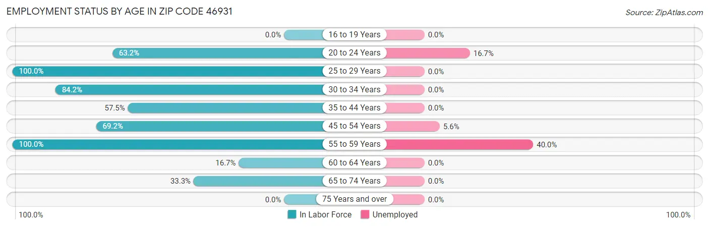 Employment Status by Age in Zip Code 46931