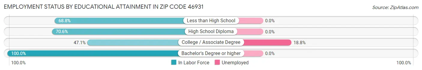 Employment Status by Educational Attainment in Zip Code 46931