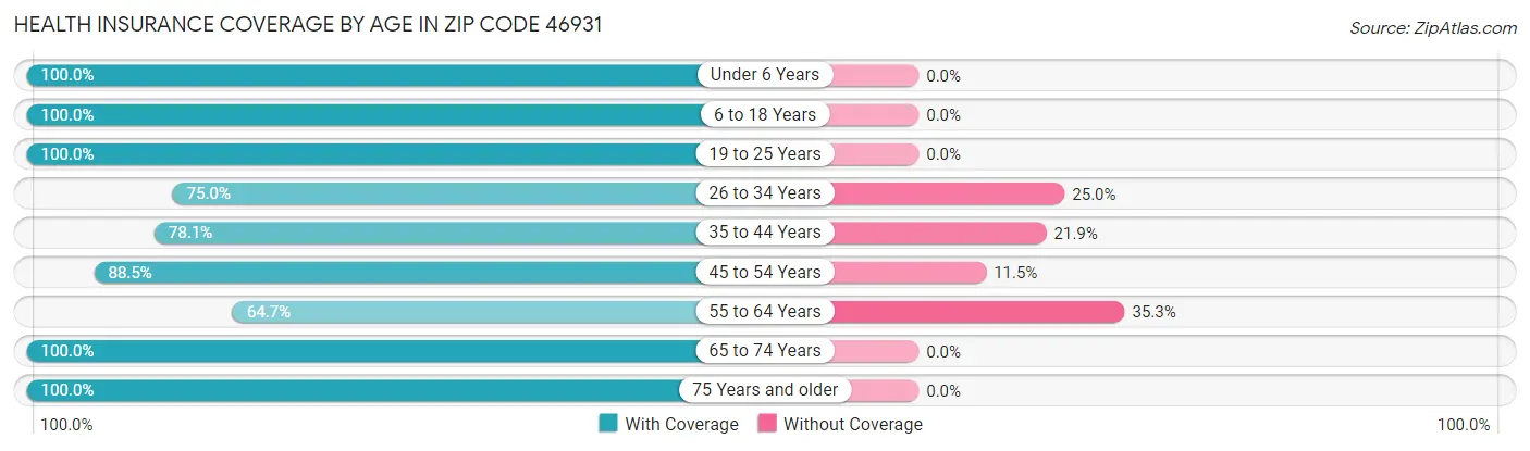 Health Insurance Coverage by Age in Zip Code 46931