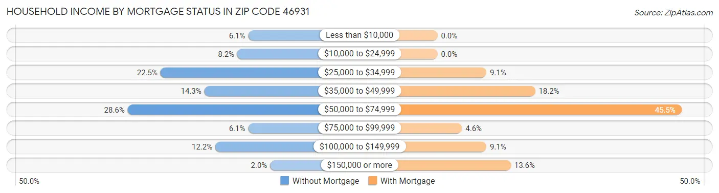Household Income by Mortgage Status in Zip Code 46931
