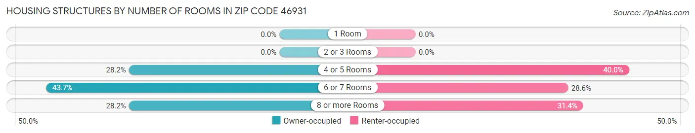 Housing Structures by Number of Rooms in Zip Code 46931