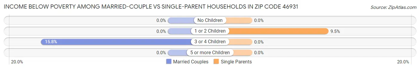 Income Below Poverty Among Married-Couple vs Single-Parent Households in Zip Code 46931