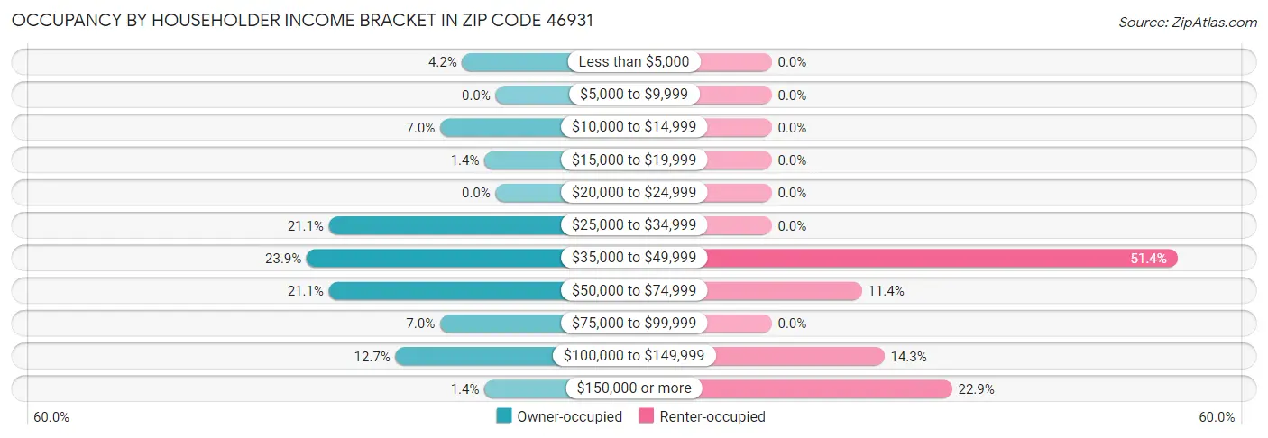 Occupancy by Householder Income Bracket in Zip Code 46931