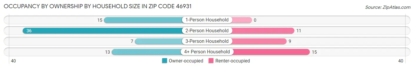 Occupancy by Ownership by Household Size in Zip Code 46931