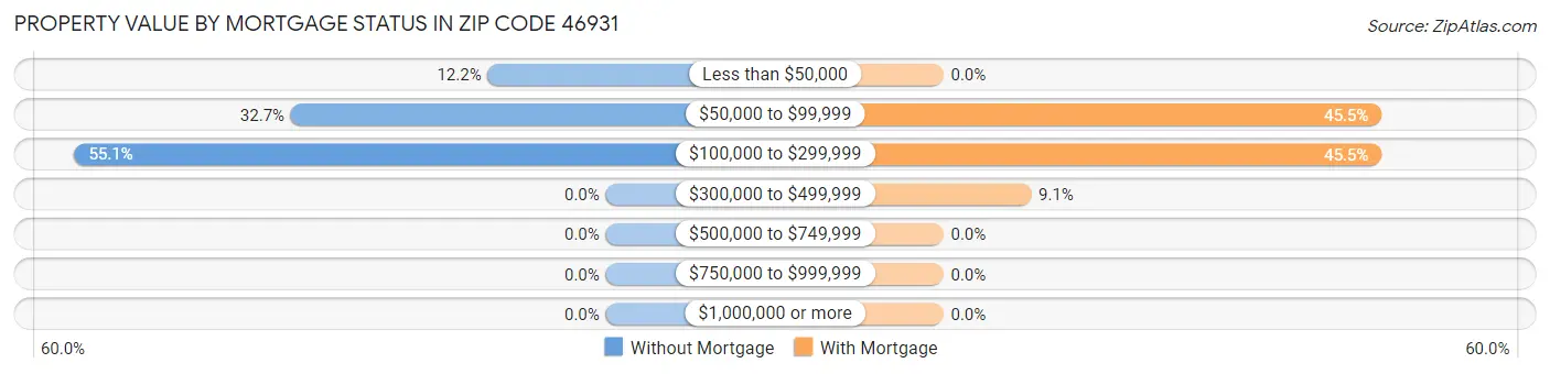 Property Value by Mortgage Status in Zip Code 46931