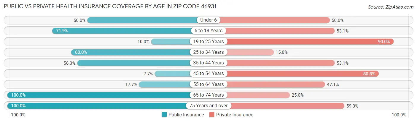 Public vs Private Health Insurance Coverage by Age in Zip Code 46931