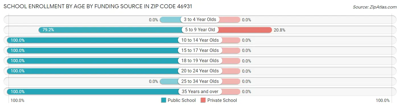 School Enrollment by Age by Funding Source in Zip Code 46931