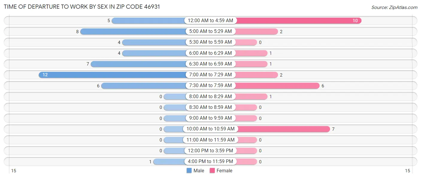 Time of Departure to Work by Sex in Zip Code 46931