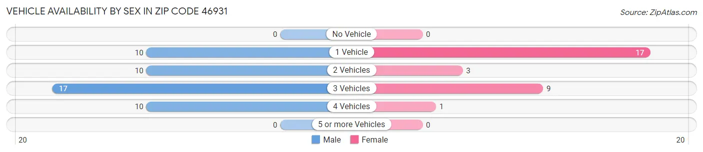 Vehicle Availability by Sex in Zip Code 46931