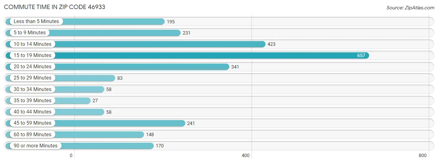 Commute Time in Zip Code 46933