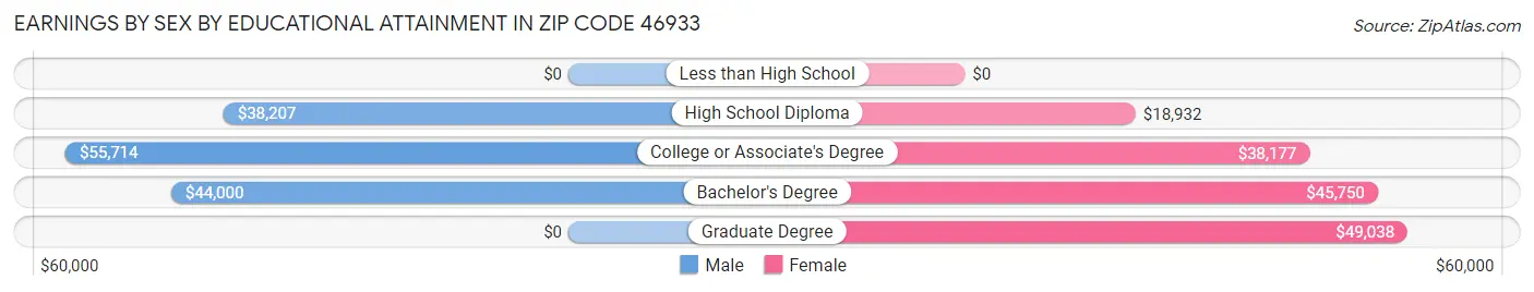 Earnings by Sex by Educational Attainment in Zip Code 46933
