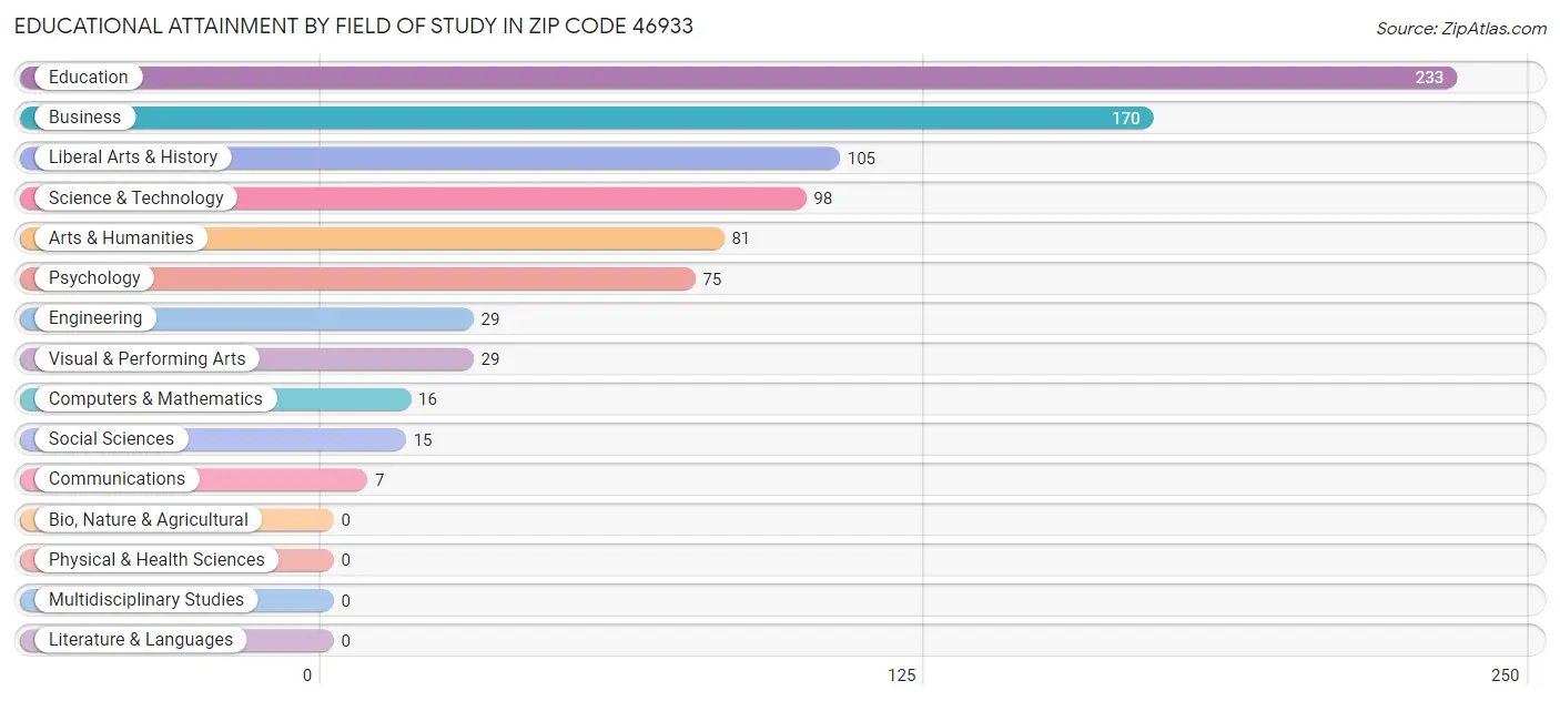 Educational Attainment by Field of Study in Zip Code 46933