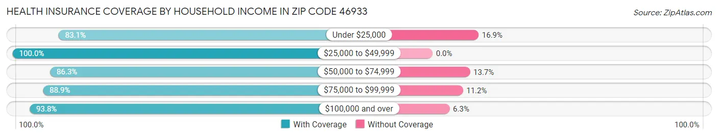 Health Insurance Coverage by Household Income in Zip Code 46933