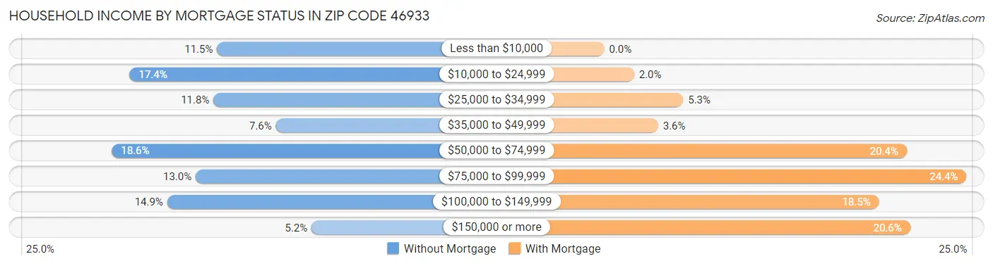 Household Income by Mortgage Status in Zip Code 46933