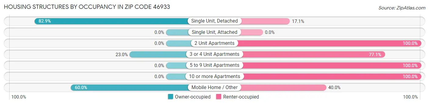 Housing Structures by Occupancy in Zip Code 46933