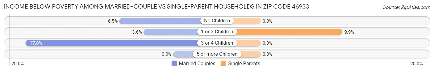 Income Below Poverty Among Married-Couple vs Single-Parent Households in Zip Code 46933
