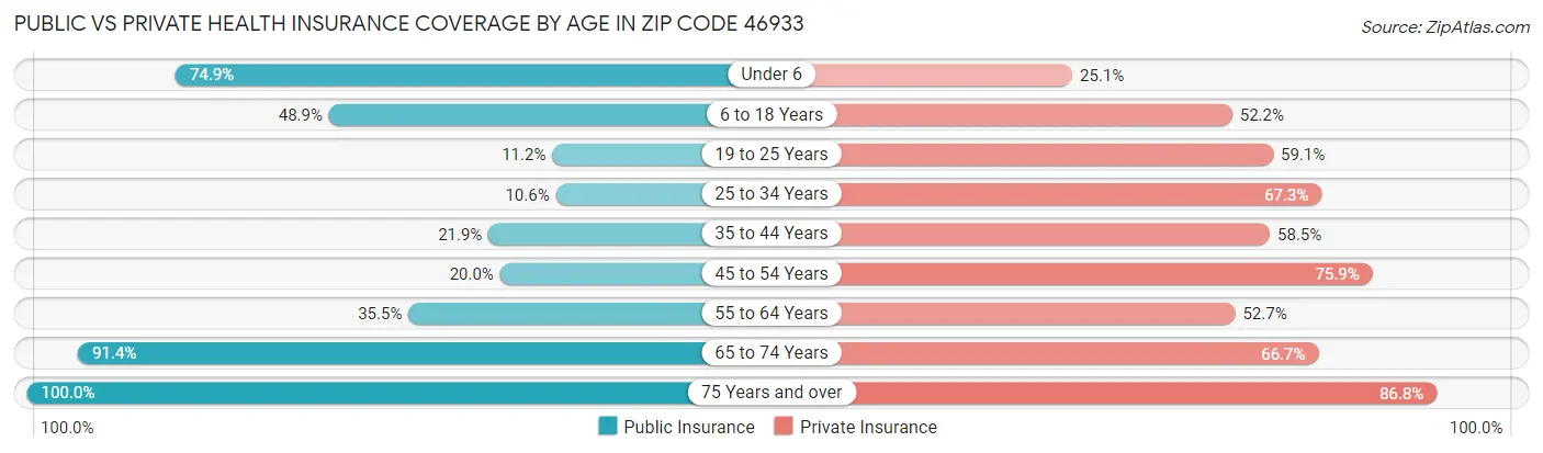 Public vs Private Health Insurance Coverage by Age in Zip Code 46933